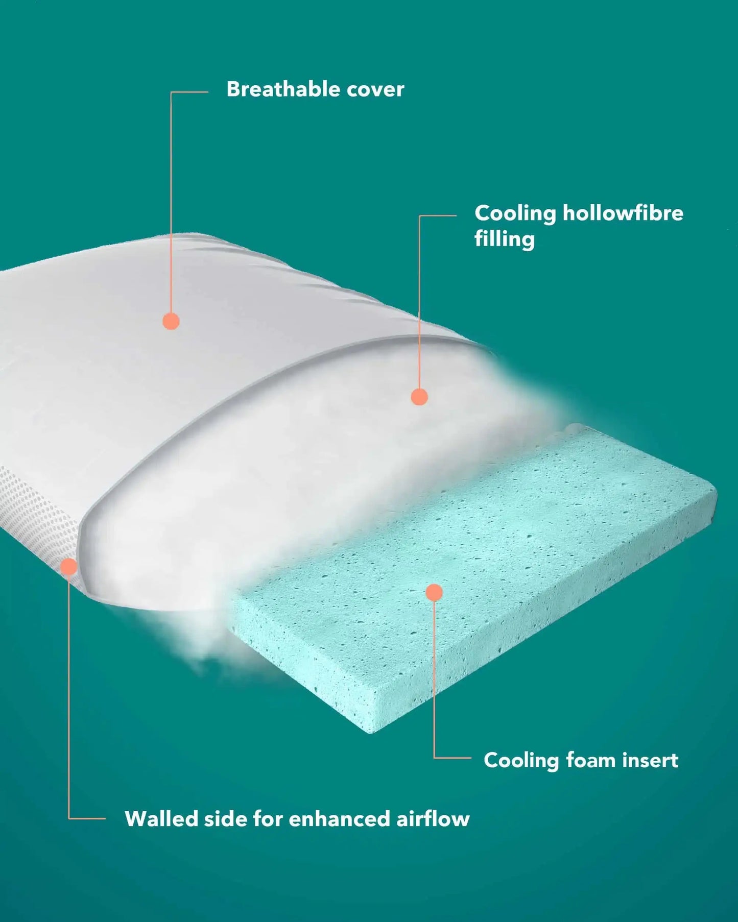 Cooling pillow cross-section showing breathable cover, hollowfibre filling, foam insert, and airflow side