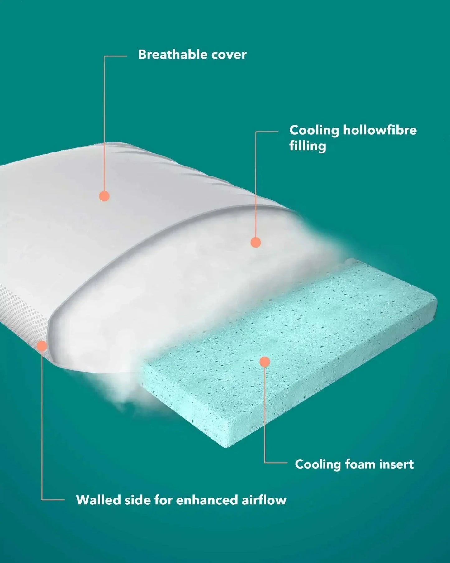 Cooling pillow cross-section showing breathable cover, hollowfibre filling, foam insert, and airflow side